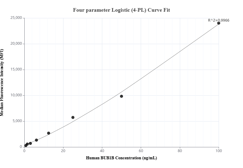 Cytometric bead array standard curve of MP00823-3, BUB1B Recombinant Matched Antibody Pair, PBS Only. Capture antibody: 83920-5-PBS. Detection antibody: 83920-2-PBS. Standard: Ag34182. Range: 0.781-100 ng/mL.  